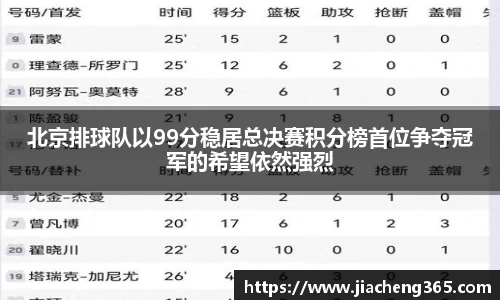 北京排球队以99分稳居总决赛积分榜首位争夺冠军的希望依然强烈