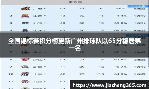 全国锦标赛积分榜更新广州排球队以65分稳居第一名